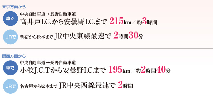東京・名古屋・大阪方面へのアクセスも便利:長野自動車道 豊科インターから車で５分,JR篠ノ井線 田沢駅まで徒歩１５分,松本市内まで車で１５分、ＪＲで５分/東京方面から車で:中央自動車道→長野自動車道 高井戸I.C.から豊科I.C.まで 215km／約3時間/関西方面から車で:中央自動車道→長野自動車道 小牧J.C.Tから豊科I.C.まで 195km／約2時間40分